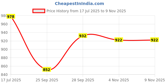flipkart.com kedar fab Embroidered Georgette Stitched Anarkali Gown kedar fab Price History Graph from 17 Jul 2025 to 9 Nov 2025
