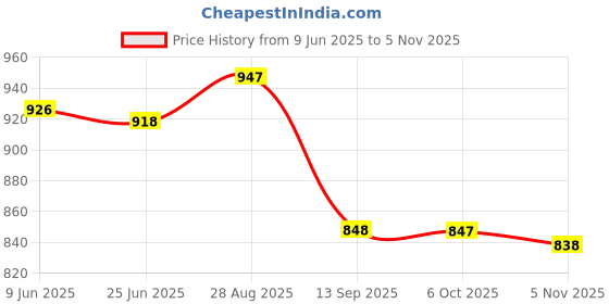 flipkart.com kedar fab Embroidered Georgette Stitched Anarkali Gown kedar fab Price History Graph from 9 Jun 2025 to 5 Nov 2025