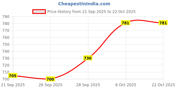 flipkart.com miss clothing Embroidered Georgette Stitched Anarkali Gown miss clothing Price History Graph from 21 Sep 2025 to 21 Oct 2025