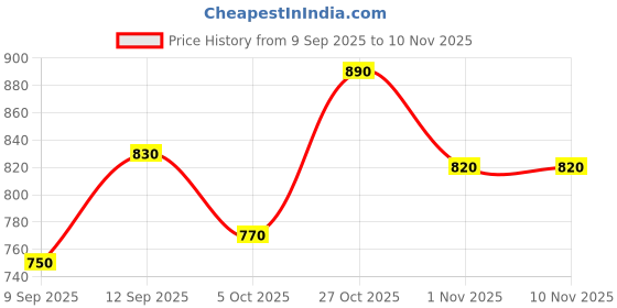 flipkart.com kedar fab Embroidered Georgette Stitched Anarkali Gown kedar fab Price History Graph from 9 Sep 2025 to 10 Nov 2025