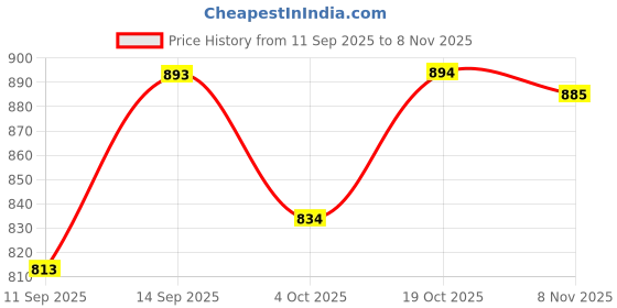 flipkart.com kedar fab Embroidered Georgette Stitched Anarkali Gown kedar fab Price History Graph from 11 Sep 2025 to 8 Nov 2025
