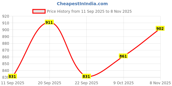 flipkart.com kedar fab Embroidered Georgette Stitched Anarkali Gown kedar fab Price History Graph from 11 Sep 2025 to 8 Nov 2025