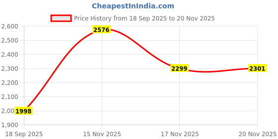 flipkart.com dhanshavisilk Embroidered Georgette Stitched Anarkali Gown dhanshavisilk Price History Graph from 18 Sep 2025 to 20 Nov 2025