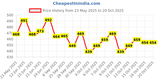 flipkart.com bamsom wear Embroidered Georgette Stitched Flared/A-line Gown bamsom wear Price History Graph from 23 May 2025 to 19 Oct 2025
