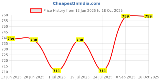 flipkart.com rebikatrendz Embroidered Georgette Stitched Flared/A-line Gown rebikatrendz Price History Graph from 13 Jun 2025 to 18 Oct 2025