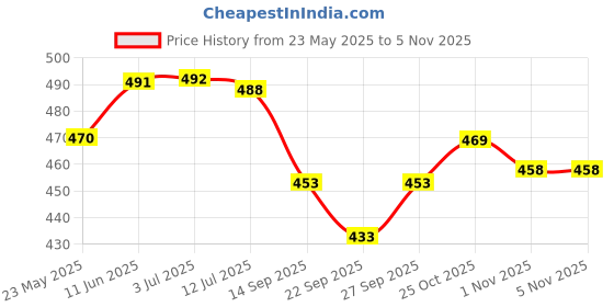 flipkart.com bamsom wear Embroidered Georgette Stitched Flared/A-line Gown bamsom wear Price History Graph from 23 May 2025 to 3 Nov 2025