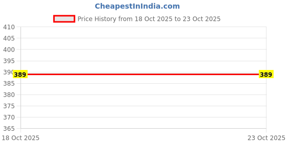 flipkart.com bamliza wear Embroidered Georgette Stitched Flared/A-line Gown bamliza wear Price History Graph from 18 Oct 2025 to 22 Oct 2025