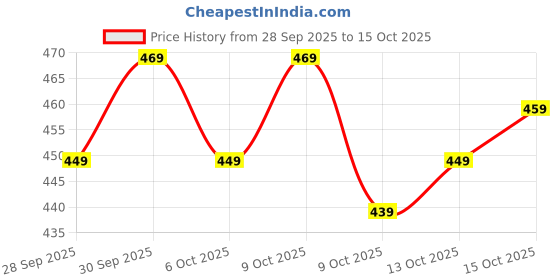 flipkart.com bamsom wear Embroidered Georgette Stitched Flared/A-line Gown bamsom wear Price History Graph from 28 Sep 2025 to 15 Oct 2025