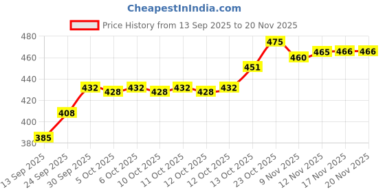 flipkart.com duradero Embroidered Georgette Stitched Flared/A-line Gown duradero Price History Graph from 13 Sep 2025 to 19 Nov 2025