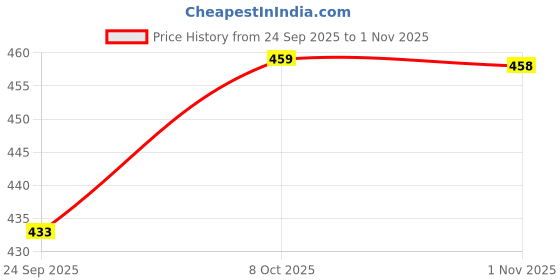flipkart.com bamsom wear Embroidered Georgette Stitched Flared/A-line Gown bamsom wear Price History Graph from 24 Sep 2025 to 1 Nov 2025