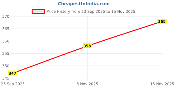 flipkart.com bamsom wear Embroidered Georgette Stitched Flared/A-line Gown bamsom wear Price History Graph from 23 Sep 2025 to 15 Nov 2025