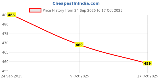 flipkart.com bamsom wear Embroidered Georgette Stitched Flared/A-line Gown bamsom wear Price History Graph from 24 Sep 2025 to 17 Oct 2025