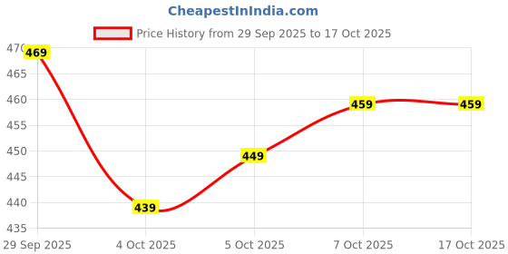 flipkart.com bamsom wear Embroidered Georgette Stitched Flared/A-line Gown bamsom wear Price History Graph from 29 Sep 2025 to 17 Oct 2025