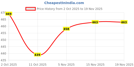 flipkart.com bamsom wear Embroidered Georgette Stitched Flared/A-line Gown bamsom wear Price History Graph from 2 Oct 2025 to 18 Nov 2025