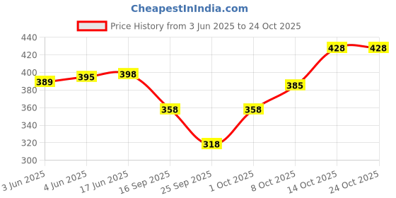 flipkart.com envius Embroidered Georgette Women Maroon Fancy Scarf envius Price History Graph from 3 Jun 2025 to 22 Oct 2025