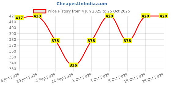 flipkart.com envius Embroidered Georgette Women Pink Scarf, Fancy Scarf, Stole, Faux Turtleneck Neck Cover envius Price History Graph from 4 Jun 2025 to 24 Oct 2025