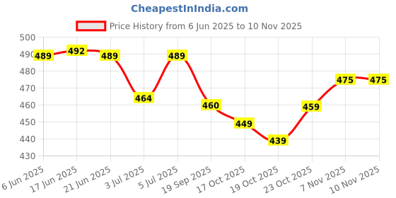 flipkart.com achol Embroidered Handloom Pure Cotton Saree achol Price History Graph from 6 Jun 2025 to 9 Nov 2025