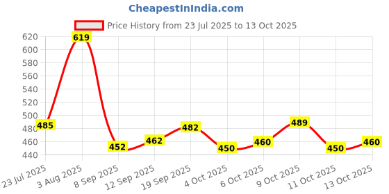 flipkart.com ugmaz Embroidered Kurta, Palazzo & Dupatta Set ugmaz Price History Graph from 23 Jul 2025 to 11 Oct 2025
