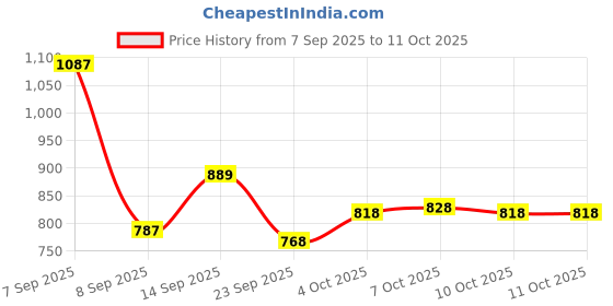 flipkart.com royal export Embroidered Kurta, Palazzo & Dupatta Set royal export Price History Graph from 7 Sep 2025 to 10 Oct 2025