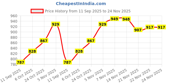 flipkart.com royal export Embroidered Kurta, Palazzo & Dupatta Set royal export Price History Graph from 11 Sep 2025 to 23 Nov 2025