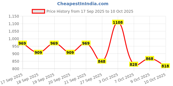 flipkart.com royal export Embroidered Kurta, Palazzo & Dupatta Set royal export Price History Graph from 17 Sep 2025 to 10 Oct 2025