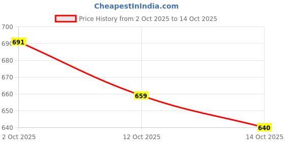 flipkart.com kurtinic Embroidered Kurta, Palazzo & Dupatta Set kurtinic Price History Graph from 2 Oct 2025 to 14 Oct 2025