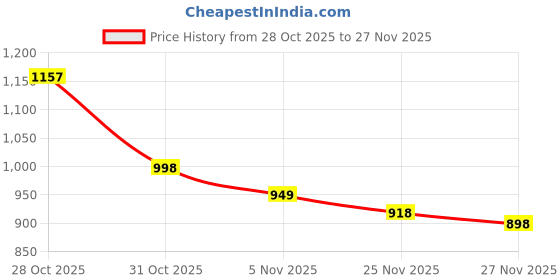 flipkart.com royal export Embroidered Kurta, Palazzo & Dupatta Set royal export Price History Graph from 28 Oct 2025 to 25 Nov 2025