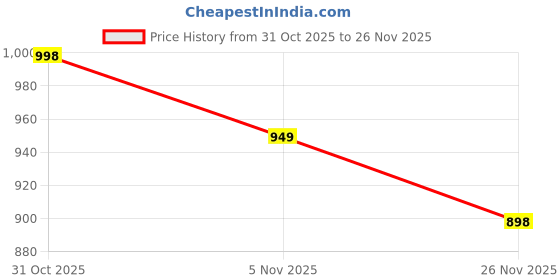 flipkart.com royal export Embroidered Kurta, Palazzo & Dupatta Set royal export Price History Graph from 31 Oct 2025 to 26 Nov 2025