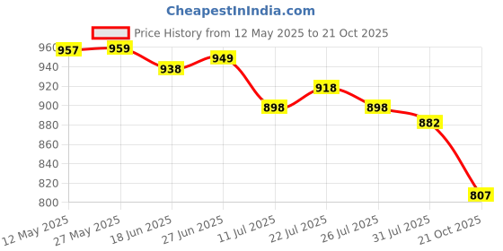 flipkart.com new ethnic 4 you Embroidered Kurta, Salwar & Dupatta Set new ethnic 4 you Price History Graph from 12 May 2025 to 21 Oct 2025