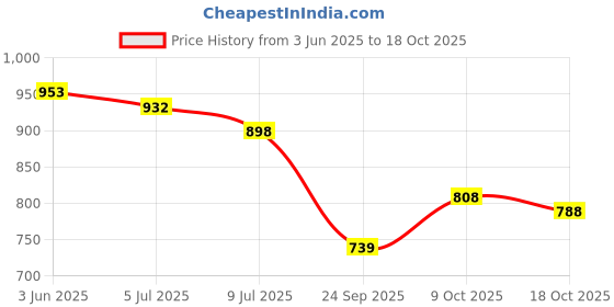 flipkart.com new ethnic 4 you Embroidered Kurta, Salwar & Dupatta Set new ethnic 4 you Price History Graph from 3 Jun 2025 to 18 Oct 2025