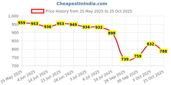 flipkart.com new ethnic 4 you Embroidered Kurta, Salwar & Dupatta Set new ethnic 4 you Price History Graph from 25 May 2025 to 25 Oct 2025