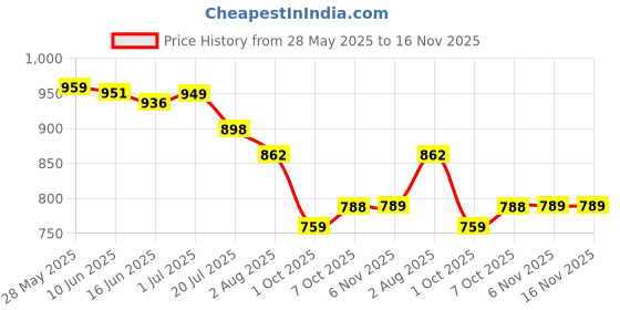 flipkart.com new ethnic 4 you Embroidered Kurta, Salwar & Dupatta Set new ethnic 4 you Price History Graph from 28 May 2025 to 16 Nov 2025