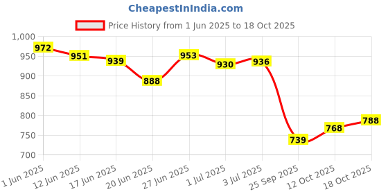 flipkart.com new ethnic 4 you Embroidered Kurta, Salwar & Dupatta Set new ethnic 4 you Price History Graph from 1 Jun 2025 to 18 Oct 2025