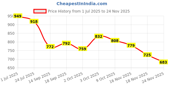 flipkart.com new ethnic 4 you Embroidered Kurta, Salwar & Dupatta Set new ethnic 4 you Price History Graph from 1 Jul 2025 to 24 Nov 2025