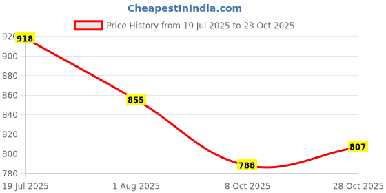 flipkart.com new ethnic 4 you Embroidered Kurta, Salwar & Dupatta Set new ethnic 4 you Price History Graph from 19 Jul 2025 to 28 Oct 2025