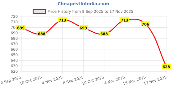 flipkart.com new ethnic 4 you Embroidered Kurta, Salwar & Dupatta Set new ethnic 4 you Price History Graph from 8 Sep 2025 to 17 Nov 2025