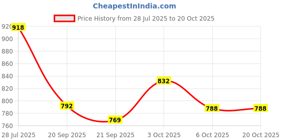 flipkart.com new ethnic 4 you Embroidered Kurta, Salwar & Dupatta Set new ethnic 4 you Price History Graph from 28 Jul 2025 to 20 Oct 2025