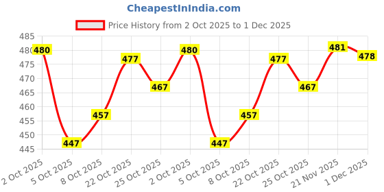 flipkart.com trendz tycoon Embroidered Kurta, Salwar & Dupatta Set trendz tycoon Price History Graph from 2 Oct 2025 to 1 Dec 2025