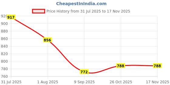 flipkart.com new ethnic 4 you Embroidered Kurta, Salwar & Dupatta Set new ethnic 4 you Price History Graph from 31 Jul 2025 to 17 Nov 2025