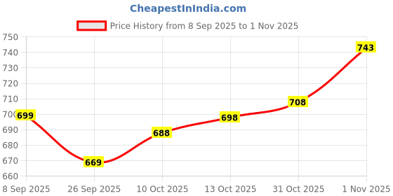 flipkart.com new ethnic 4 you Embroidered Kurta, Salwar & Dupatta Set new ethnic 4 you Price History Graph from 8 Sep 2025 to 1 Nov 2025