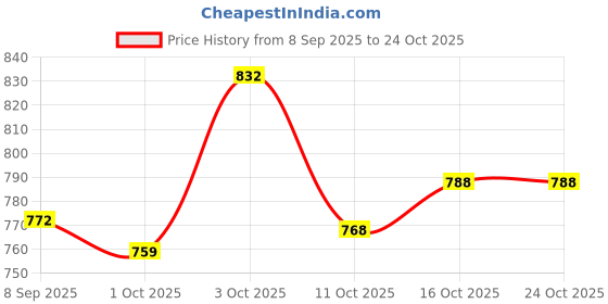 flipkart.com new ethnic 4 you Embroidered Kurta, Salwar & Dupatta Set new ethnic 4 you Price History Graph from 8 Sep 2025 to 22 Oct 2025