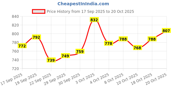 flipkart.com new ethnic 4 you Embroidered Kurta, Salwar & Dupatta Set new ethnic 4 you Price History Graph from 17 Sep 2025 to 20 Oct 2025