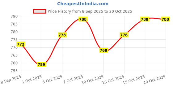 flipkart.com new ethnic 4 you Embroidered Kurta, Salwar & Dupatta Set new ethnic 4 you Price History Graph from 8 Sep 2025 to 20 Oct 2025