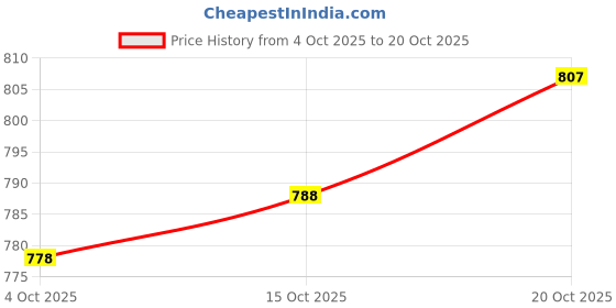 flipkart.com new ethnic 4 you Embroidered Kurta, Salwar & Dupatta Set new ethnic 4 you Price History Graph from 4 Oct 2025 to 20 Oct 2025