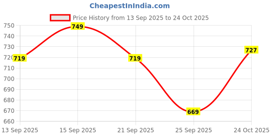 flipkart.com new ethnic 4 you Embroidered Kurta, Salwar & Dupatta Set new ethnic 4 you Price History Graph from 13 Sep 2025 to 24 Oct 2025