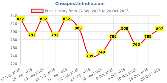 flipkart.com new ethnic 4 you Embroidered Kurta, Salwar & Dupatta Set new ethnic 4 you Price History Graph from 17 Sep 2025 to 20 Oct 2025