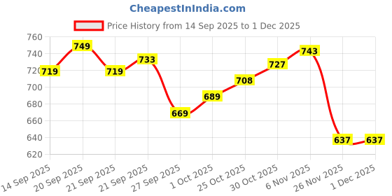 flipkart.com new ethnic 4 you Embroidered Kurta, Salwar & Dupatta Set new ethnic 4 you Price History Graph from 14 Sep 2025 to 1 Dec 2025