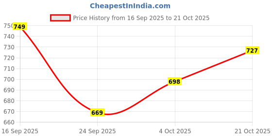 flipkart.com new ethnic 4 you Embroidered Kurta, Salwar & Dupatta Set new ethnic 4 you Price History Graph from 16 Sep 2025 to 21 Oct 2025