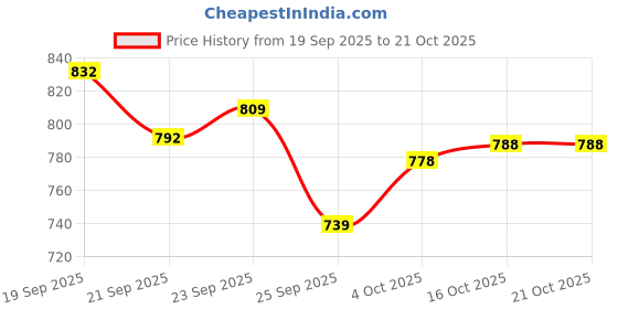 flipkart.com new ethnic 4 you Embroidered Kurta, Salwar & Dupatta Set new ethnic 4 you Price History Graph from 19 Sep 2025 to 20 Oct 2025