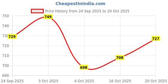 flipkart.com new ethnic 4 you Embroidered Kurta, Salwar & Dupatta Set new ethnic 4 you Price History Graph from 24 Sep 2025 to 20 Oct 2025